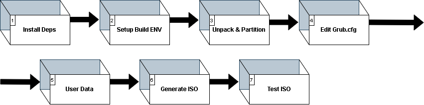 ISO BUILD overview